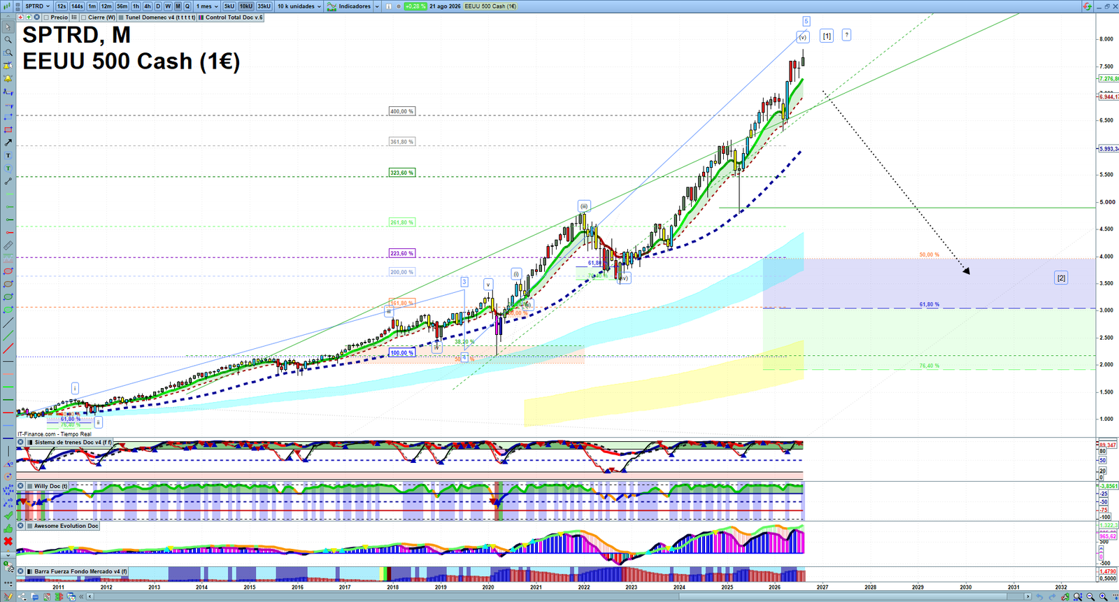 S&P 500 monthly technical analysis chart with trend structure, support and resistance levels